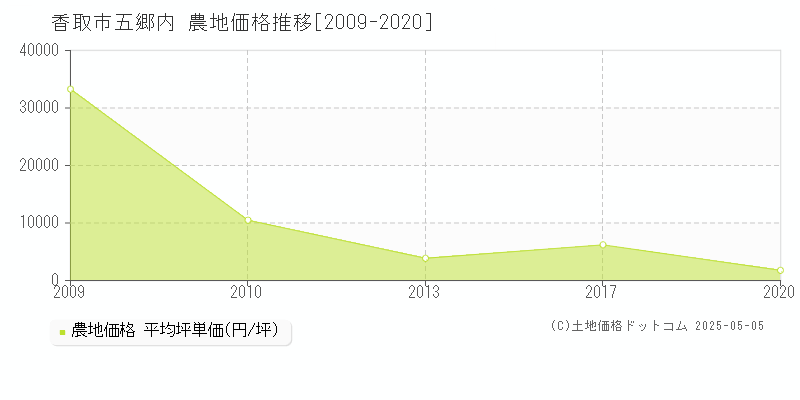 五郷内(香取市)の農地価格推移グラフ(坪単価)[2009-2020年]