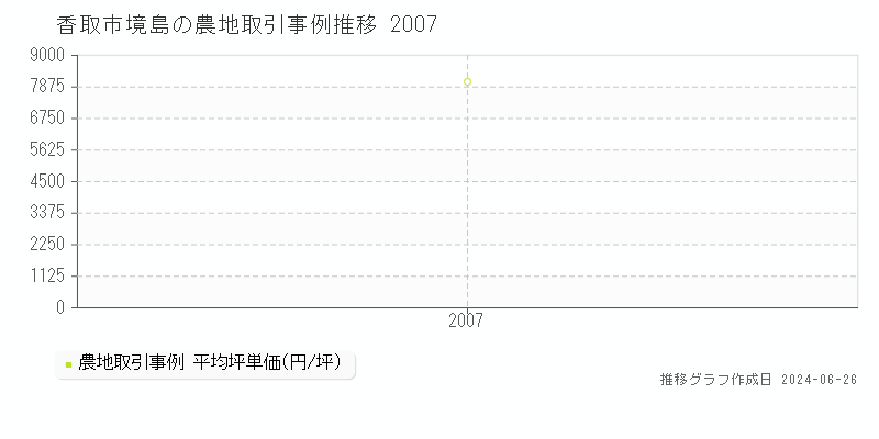 香取市境島の農地取引事例推移グラフ 