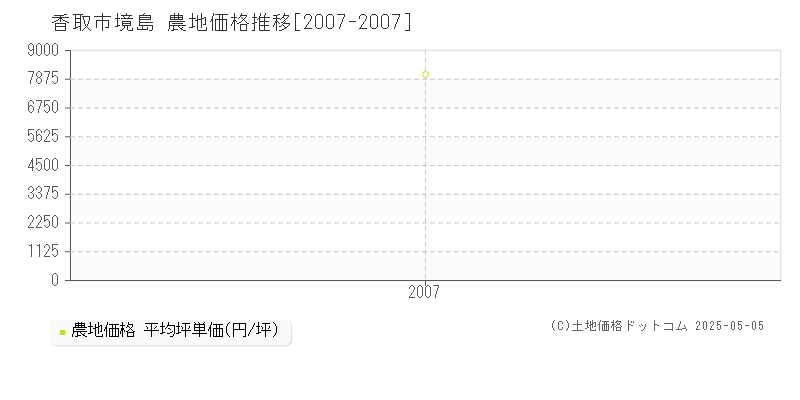 境島(香取市)の農地価格推移グラフ(坪単価)[2007-2007年]