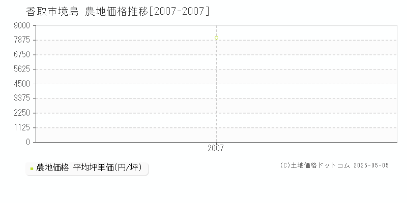 香取市境島の農地取引事例推移グラフ 