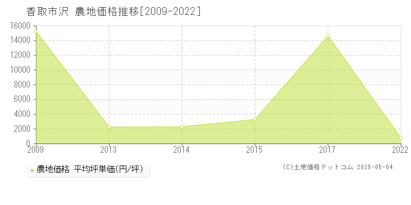 沢(香取市)の農地価格推移グラフ(坪単価)[2009-2022年]