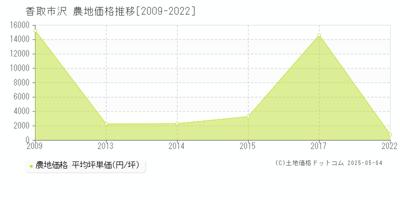 香取市沢の農地価格推移グラフ 