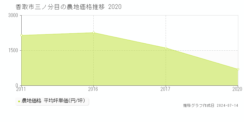 香取市三ノ分目の農地価格推移グラフ 