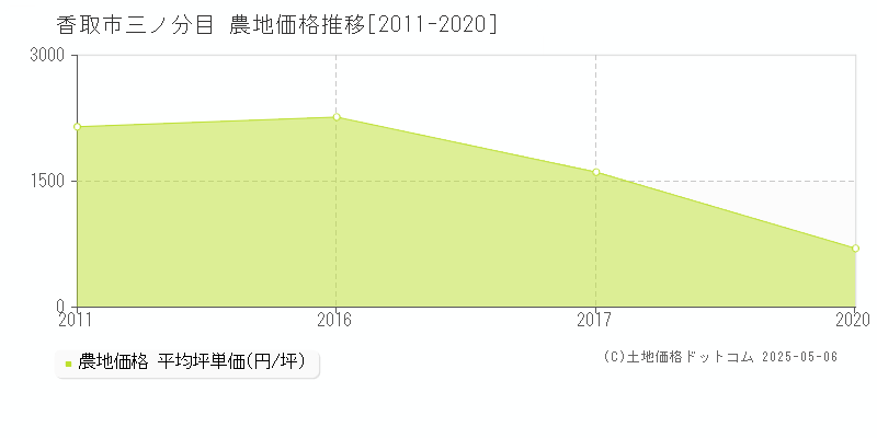 三ノ分目(香取市)の農地価格推移グラフ(坪単価)[2011-2020年]