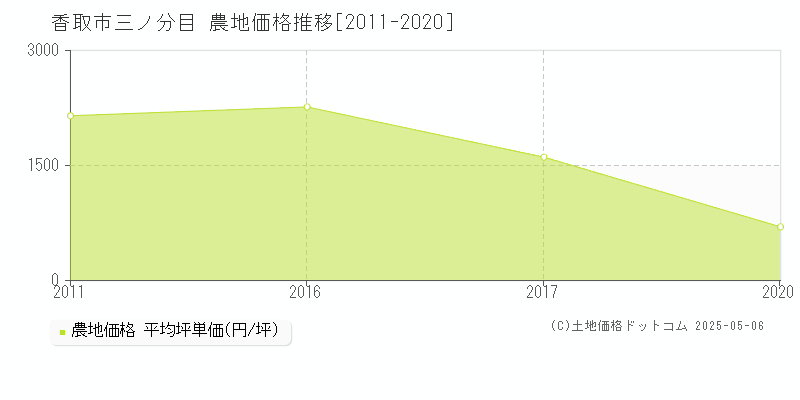 香取市三ノ分目の農地価格推移グラフ 