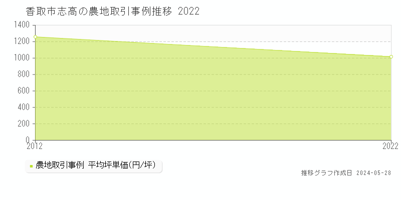 香取市志高の農地価格推移グラフ 