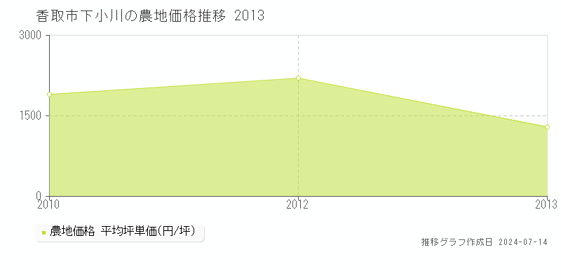 香取市下小川の農地価格推移グラフ 