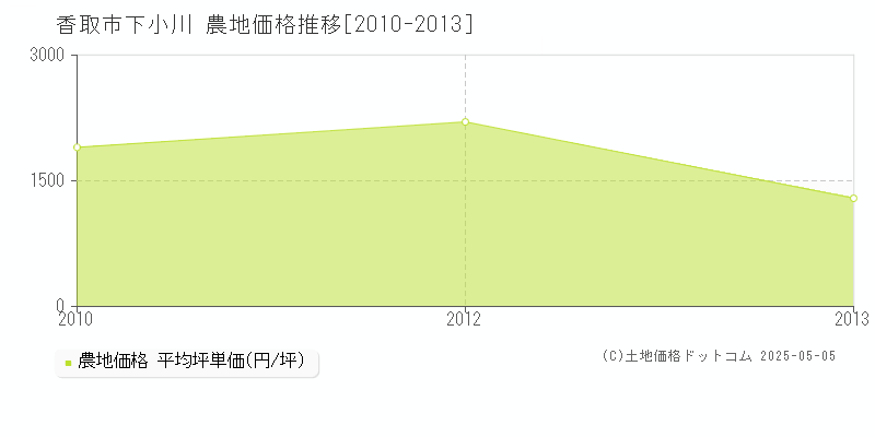 下小川(香取市)の農地価格推移グラフ(坪単価)[2010-2013年]