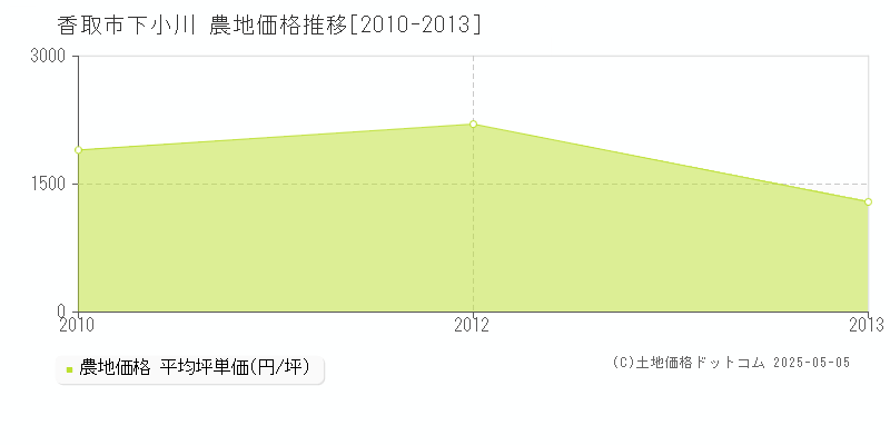 香取市下小川の農地価格推移グラフ 