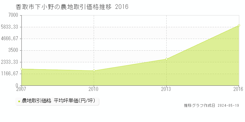香取市下小野の農地取引価格推移グラフ 
