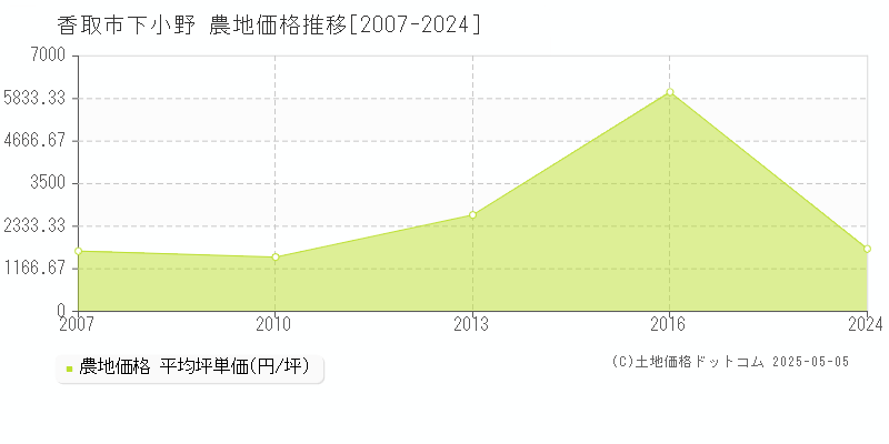 下小野(香取市)の農地価格推移グラフ(坪単価)[2007-2024年]