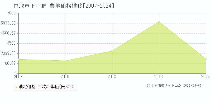 香取市下小野の農地取引価格推移グラフ 