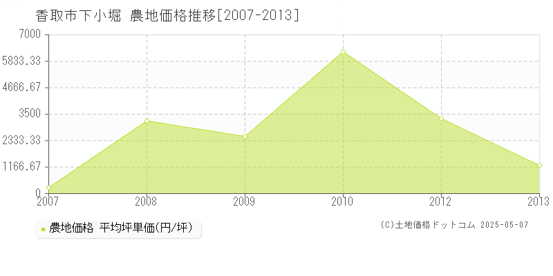 下小堀(香取市)の農地価格推移グラフ(坪単価)[2007-2013年]