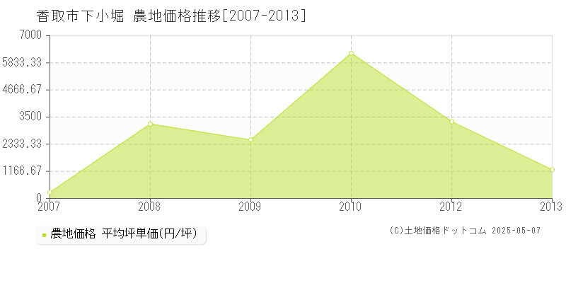 香取市下小堀の農地価格推移グラフ 