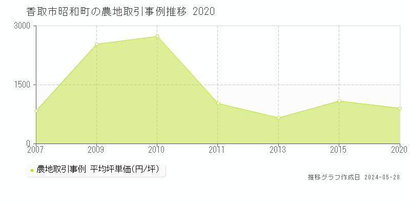香取市昭和町の農地価格推移グラフ 