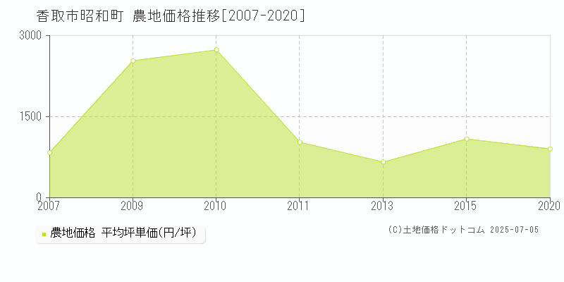 昭和町(香取市)の農地価格推移グラフ(坪単価)[2007-2020年]