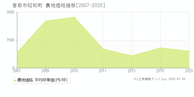 香取市昭和町の農地価格推移グラフ 