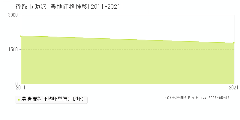 助沢(香取市)の農地価格推移グラフ(坪単価)[2011-2021年]