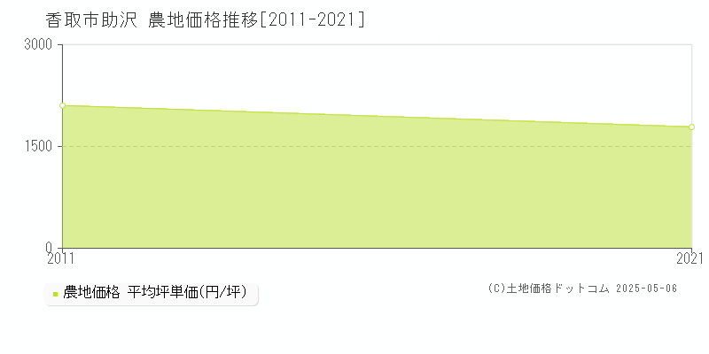 香取市助沢の農地価格推移グラフ 