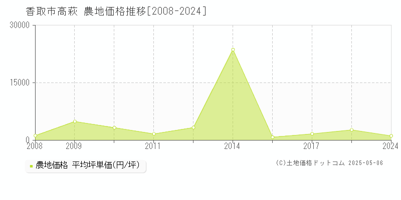 高萩(香取市)の農地価格推移グラフ(坪単価)[2008-2024年]