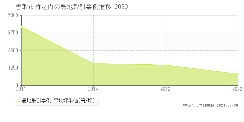 香取市竹之内の農地価格推移グラフ 