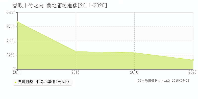 竹之内(香取市)の農地価格推移グラフ(坪単価)[2011-2020年]