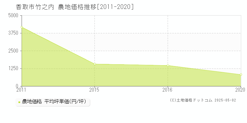 香取市竹之内の農地価格推移グラフ 