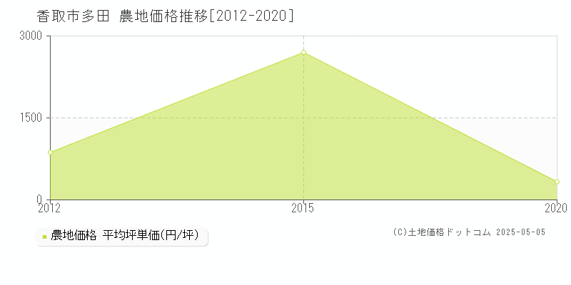 多田(香取市)の農地価格推移グラフ(坪単価)[2012-2020年]