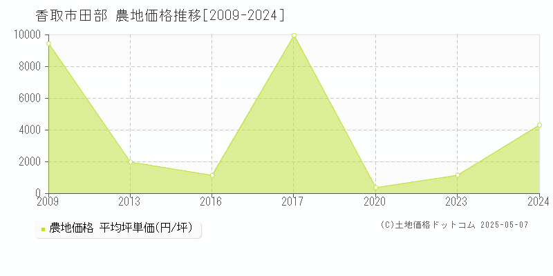 田部(香取市)の農地価格推移グラフ(坪単価)[2009-2024年]