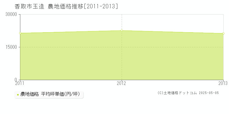 玉造(香取市)の農地価格推移グラフ(坪単価)[2011-2013年]