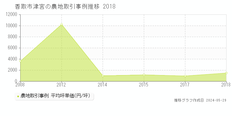 香取市津宮の農地価格推移グラフ 