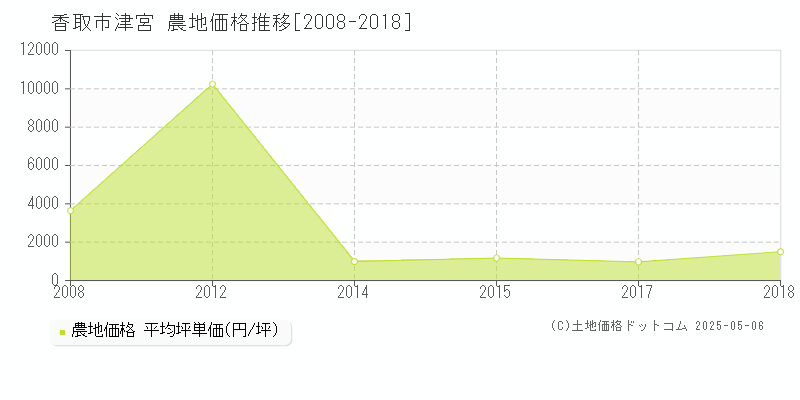 津宮(香取市)の農地価格推移グラフ(坪単価)[2008-2018年]