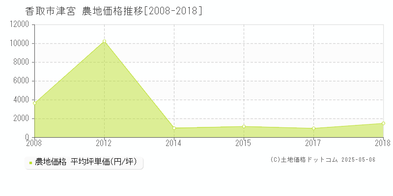 香取市津宮の農地価格推移グラフ 