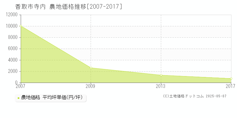寺内(香取市)の農地価格推移グラフ(坪単価)[2007-2017年]