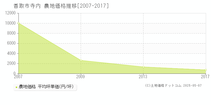 香取市寺内の農地価格推移グラフ 