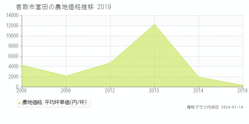 香取市富田の農地価格推移グラフ 