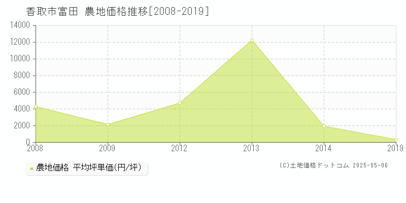 香取市富田の農地価格推移グラフ 