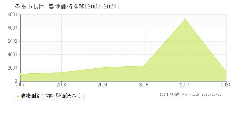 長岡(香取市)の農地価格推移グラフ(坪単価)[2007-2024年]
