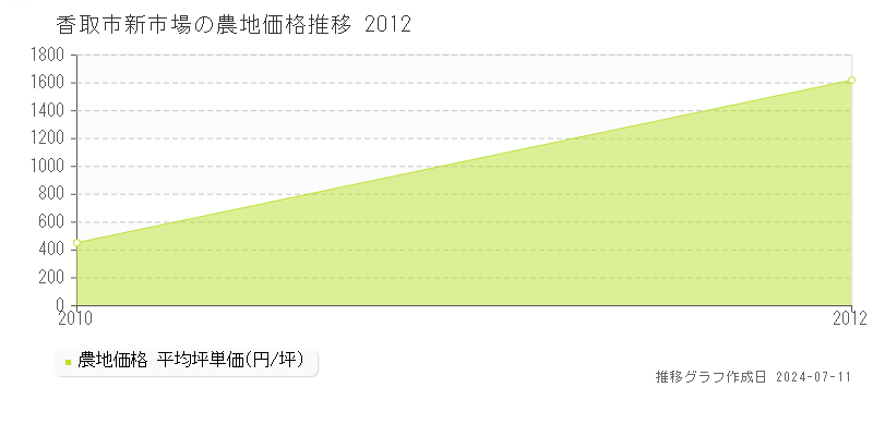 香取市新市場の農地価格推移グラフ 