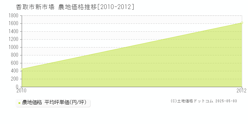 新市場(香取市)の農地価格推移グラフ(坪単価)[2010-2012年]
