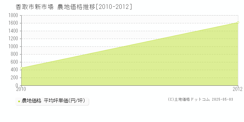 香取市新市場の農地価格推移グラフ 