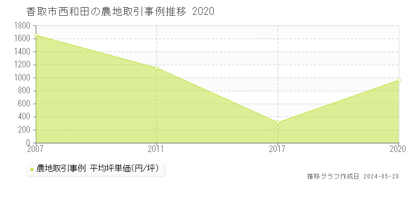 香取市西和田の農地価格推移グラフ 
