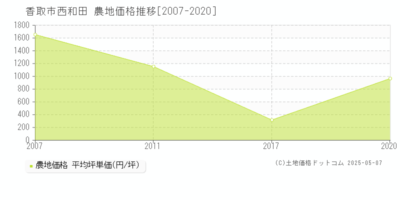 西和田(香取市)の農地価格推移グラフ(坪単価)[2007-2020年]