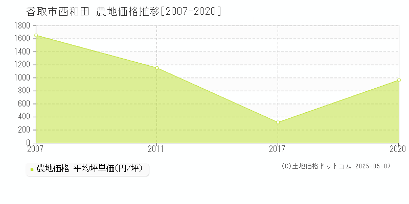 香取市西和田の農地価格推移グラフ 