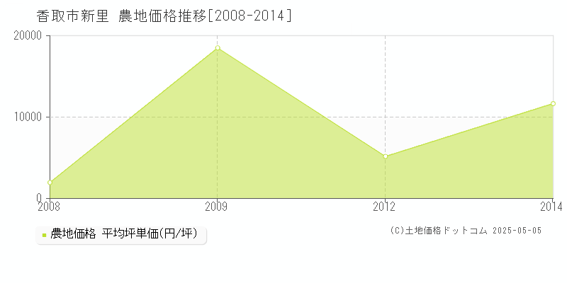 新里(香取市)の農地価格推移グラフ(坪単価)[2008-2014年]