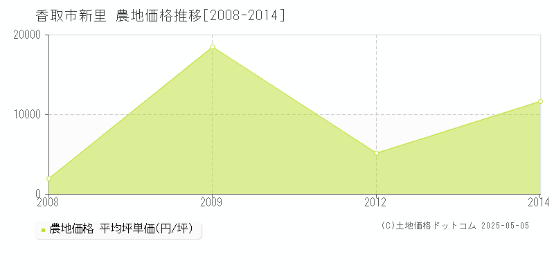 香取市新里の農地価格推移グラフ 