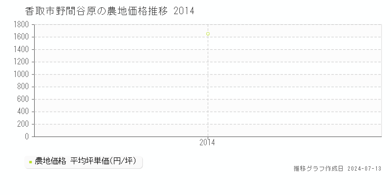 香取市野間谷原の農地価格推移グラフ 