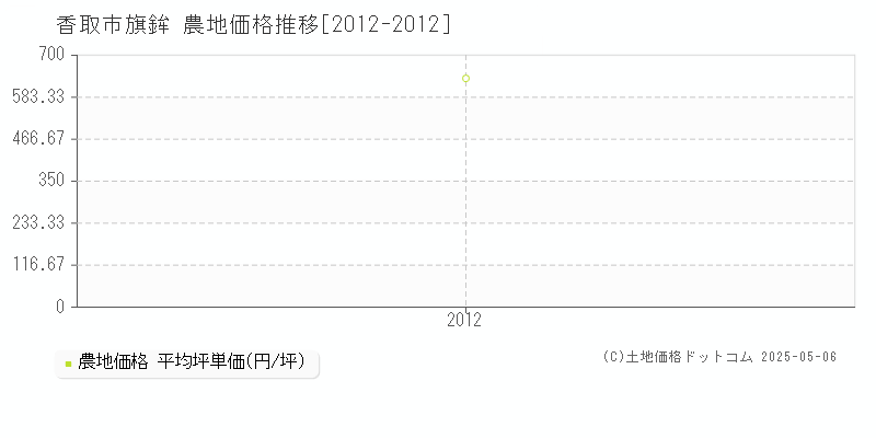 旗鉾(香取市)の農地価格推移グラフ(坪単価)[2012-2012年]