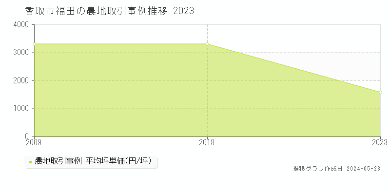 香取市福田の農地価格推移グラフ 