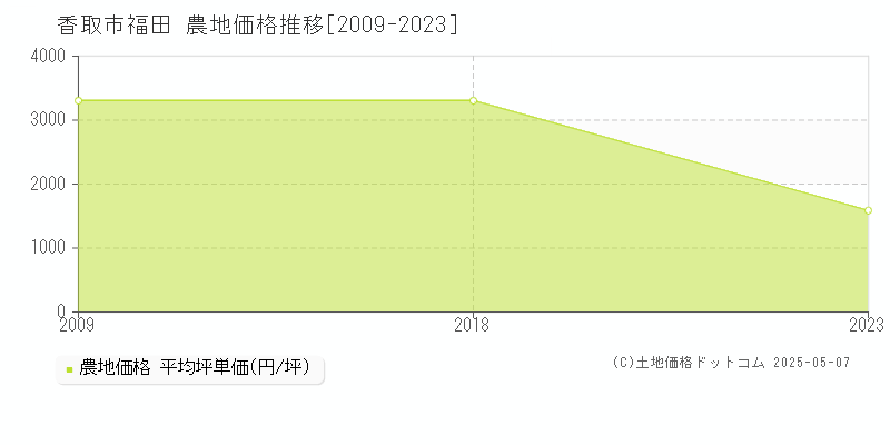 福田(香取市)の農地価格推移グラフ(坪単価)[2009-2023年]